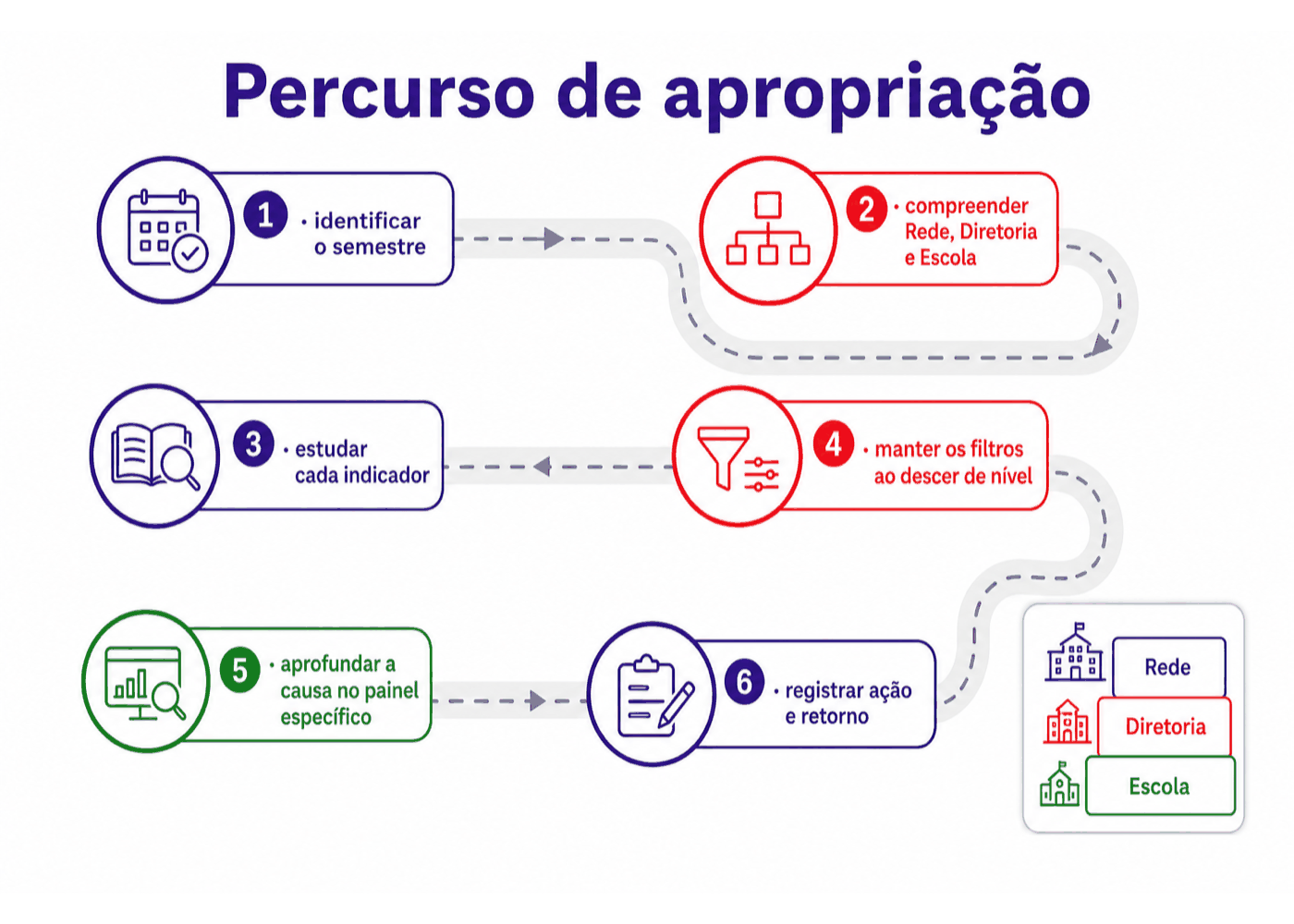 Infográfico: Percurso de apropriação em seis passos e os três níveis de leitura.