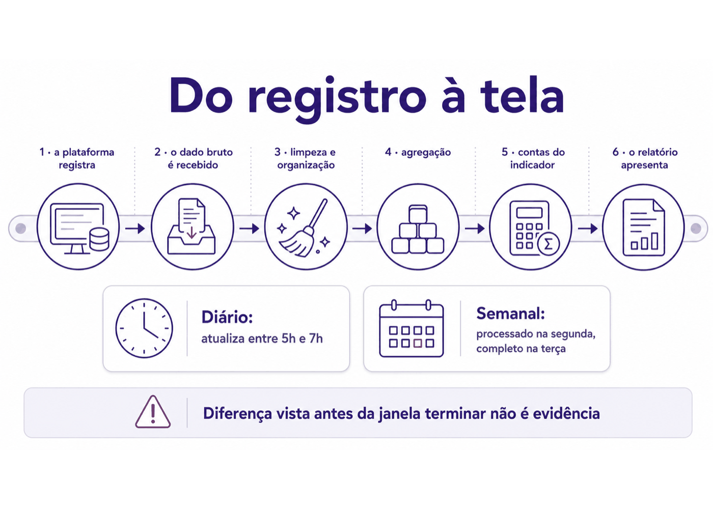 Infográfico: Do registro à tela: seis etapas e as janelas de atualização.