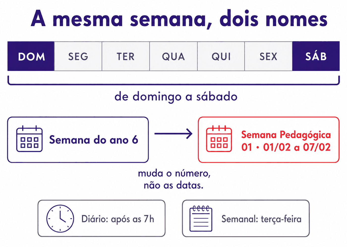 Infográfico: A mesma semana, dois nomes: muda o número, não as datas.