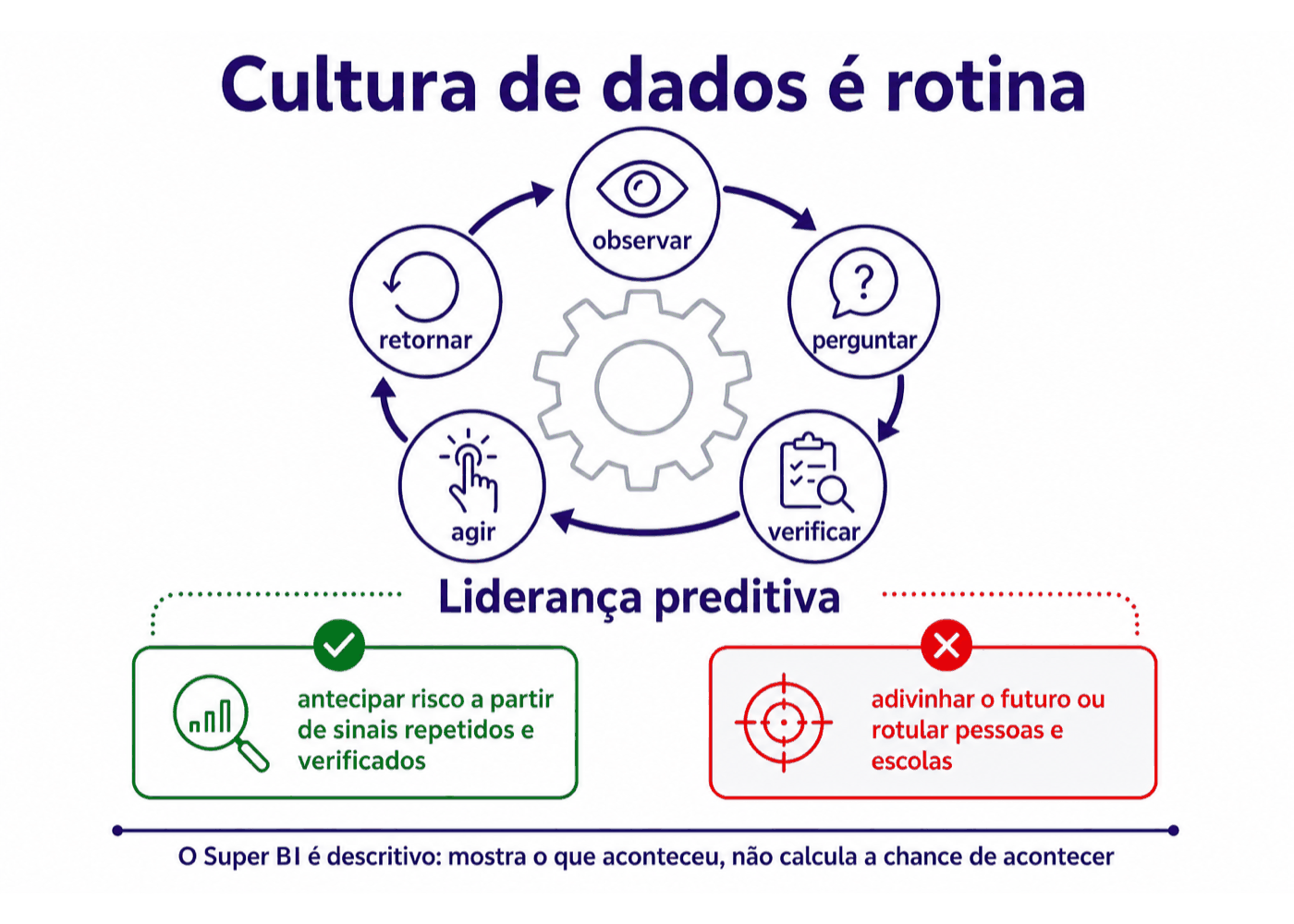 Infográfico: Cultura de dados é rotina; liderança preditiva tem limites.