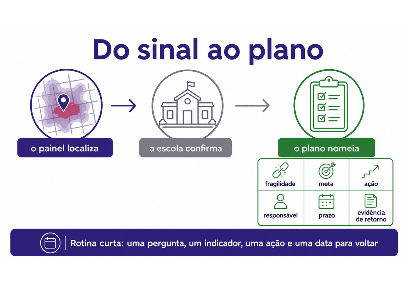 Infográfico: Do sinal ao plano: o painel localiza, a escola confirma, o plano nomeia.