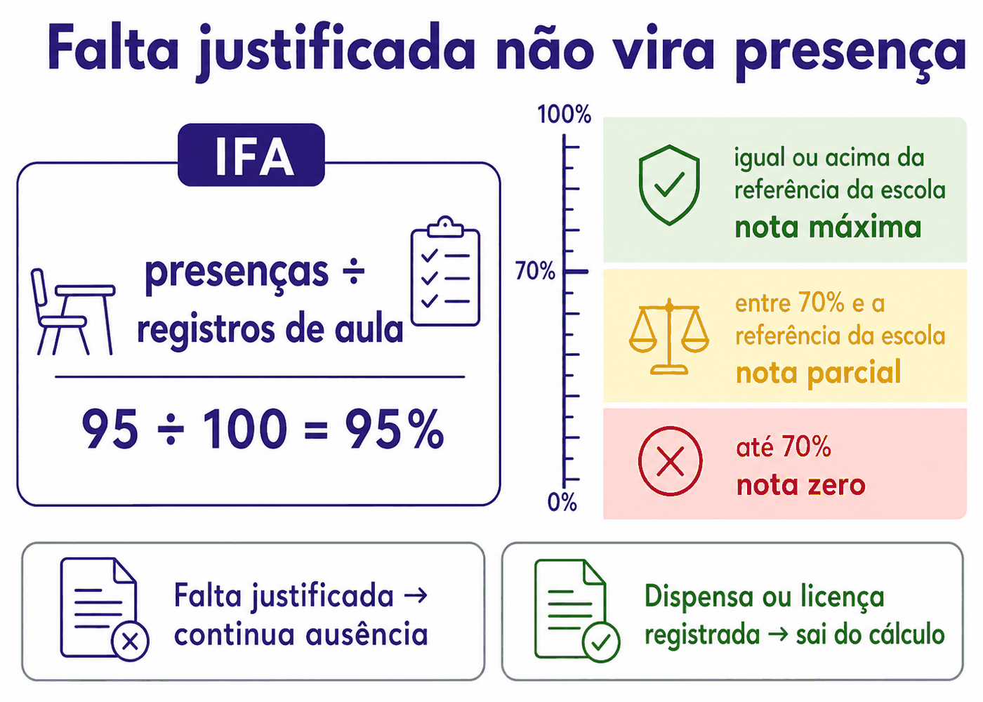 Infográfico: Falta justificada não vira presença; dispensa ou licença registrada sai do cálculo.