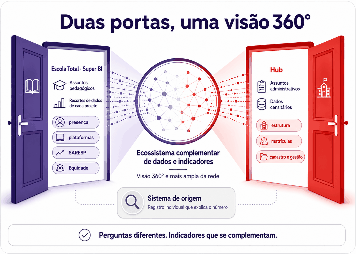 Infográfico: Duas portas, uma visão 360° — Escola Total · Super BI e Hub, complementares, com o sistema de origem abaixo.