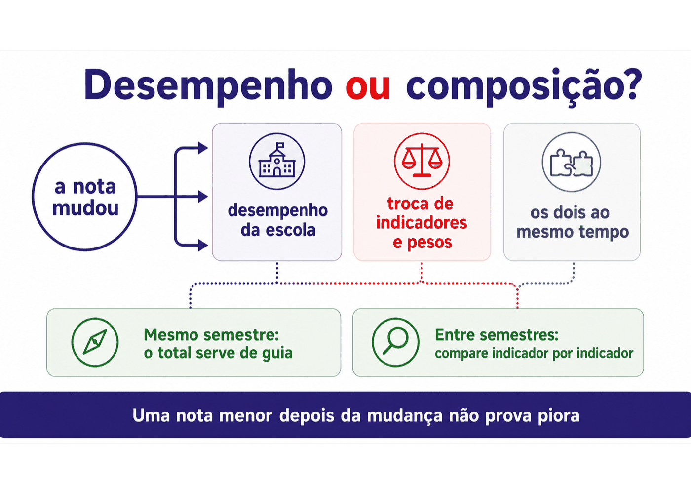 Infográfico: Desempenho ou composição: como separar os dois efeitos.