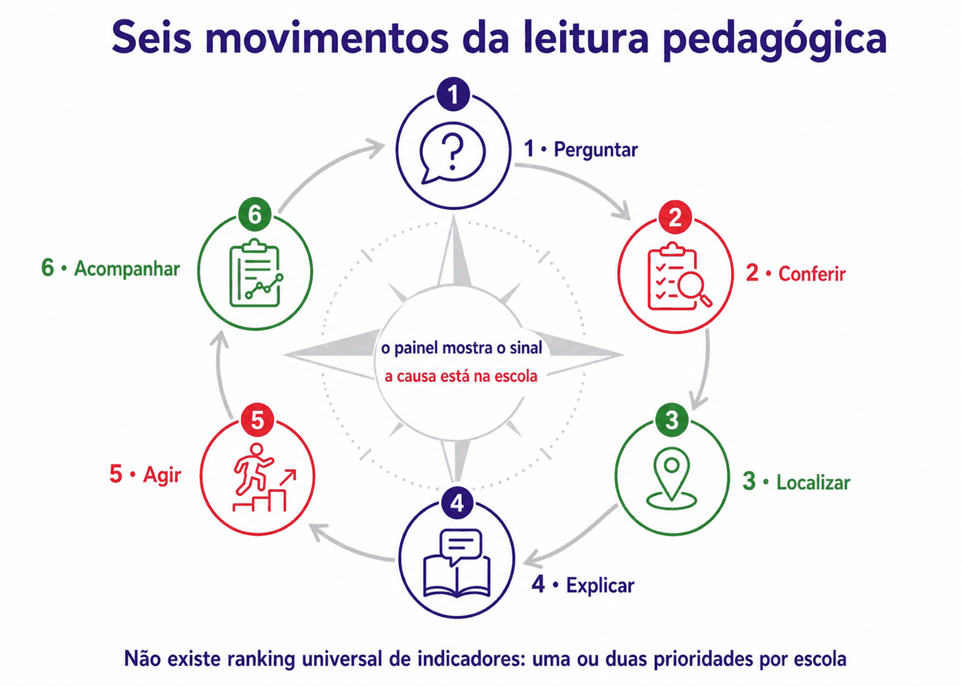 Infográfico: Os seis movimentos: perguntar, conferir, localizar, explicar, agir e acompanhar.