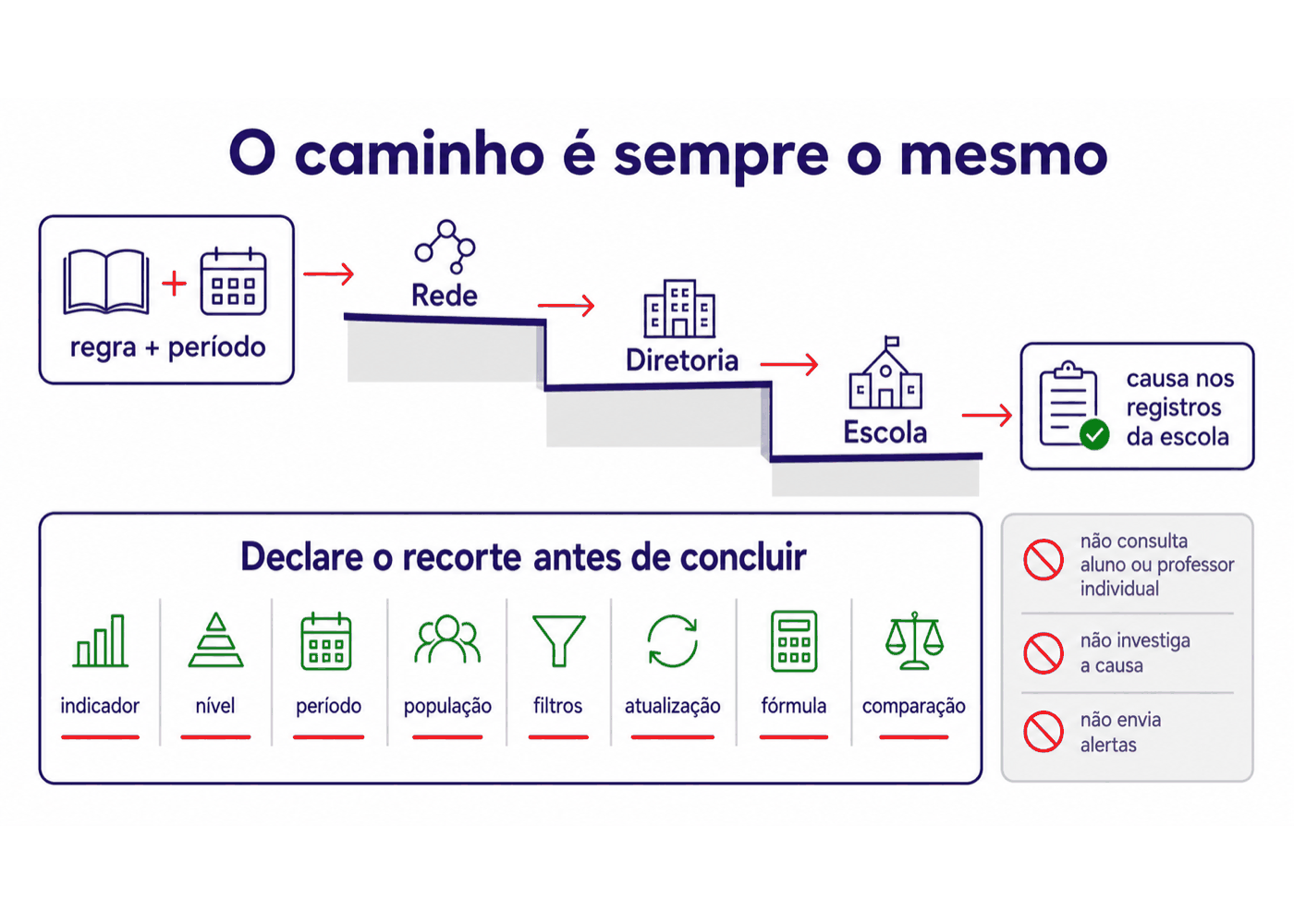 Infográfico: O caminho de leitura, o recorte a declarar e o que o painel não faz.
