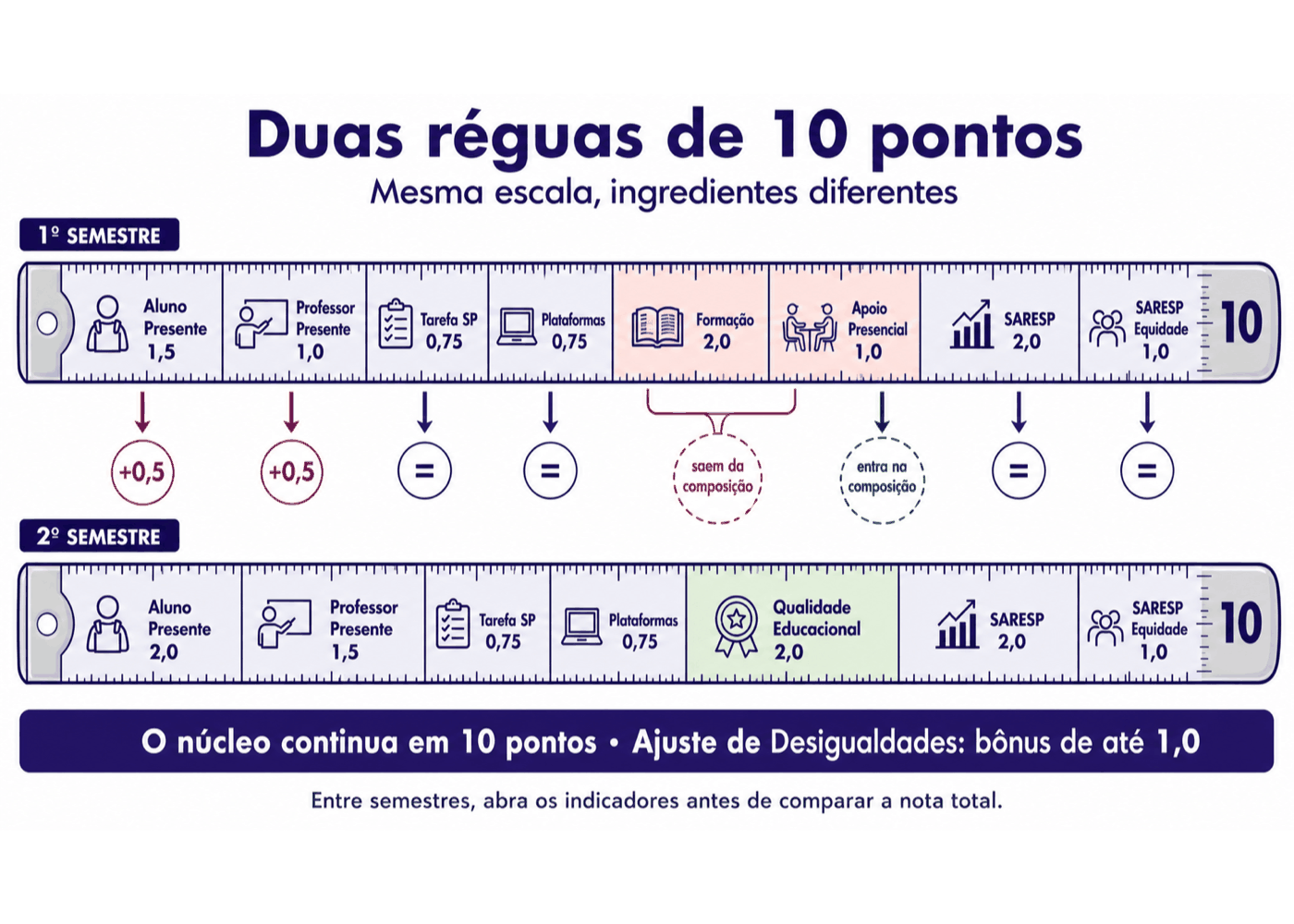 Infográfico: A régua de 10 pontos do 2º semestre e o bônus de até 1,0.