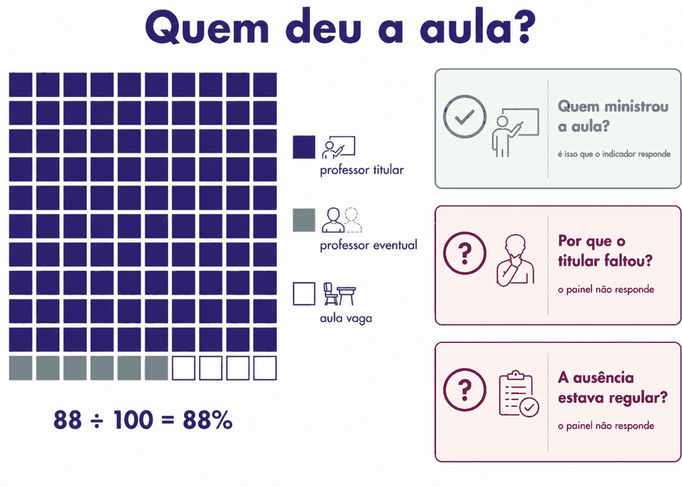 Infográfico: Aulas do titular, do eventual e vagas — só as do titular contam.