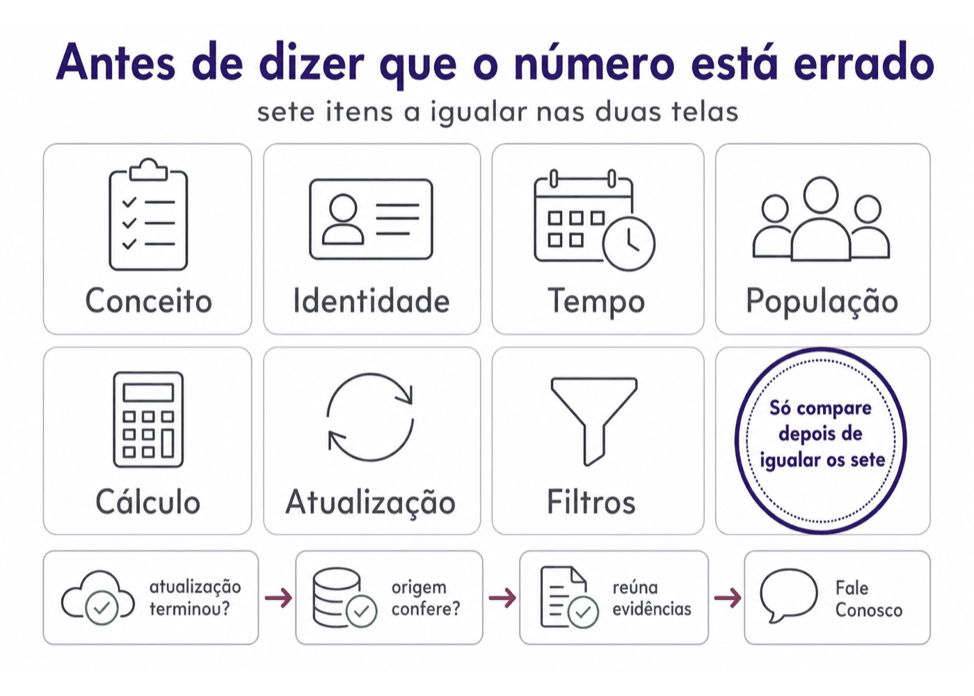 Infográfico: Sete itens a igualar e o roteiro de conferência e encaminhamento.