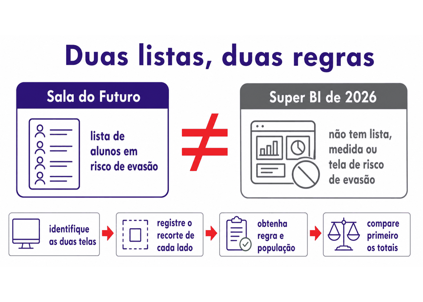 Infográfico: Sala do Futuro e Super BI de 2026: duas telas, duas regras.
