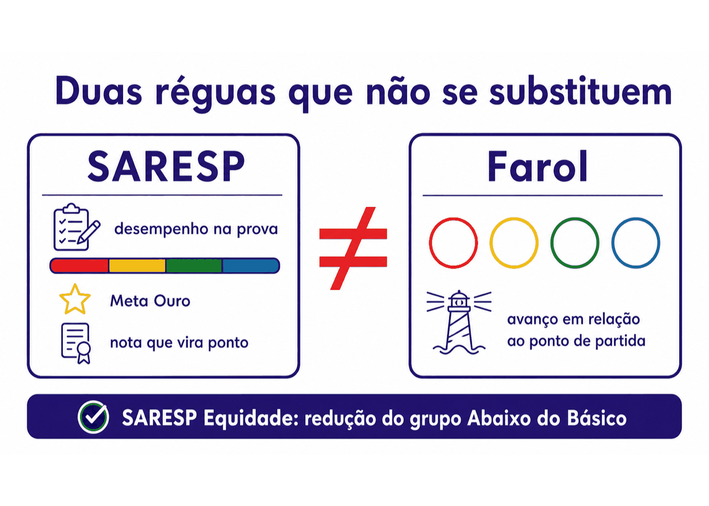 Infográfico: SARESP, Meta Ouro e Farol não se substituem; a Equidade acrescenta até 1,0.
