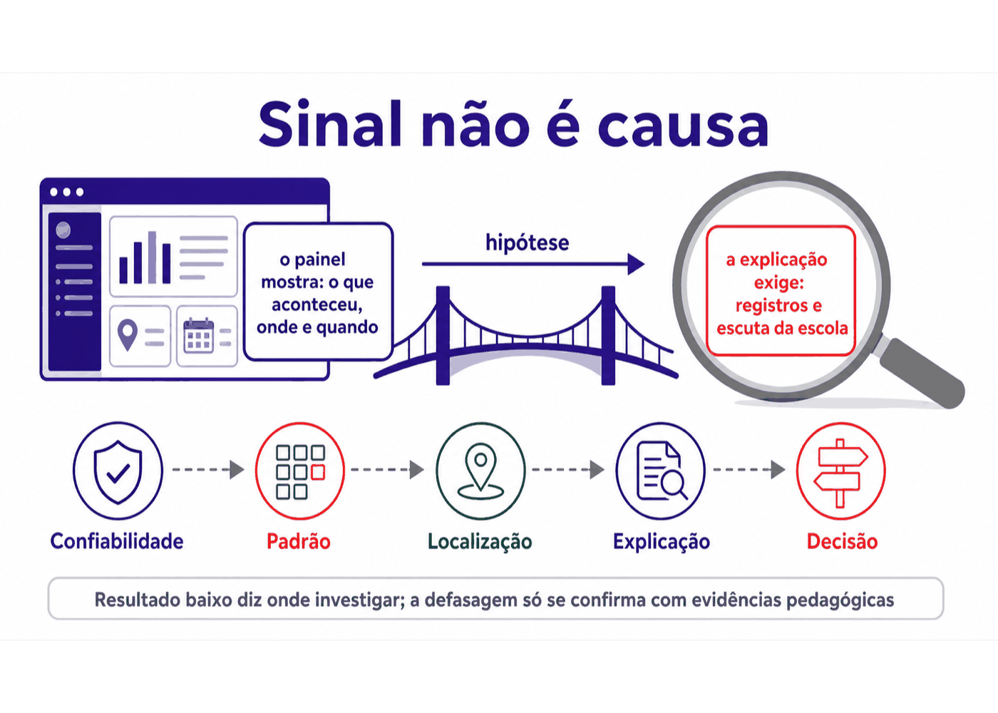 Infográfico: Sinal não é causa: as cinco etapas da análise qualitativa.