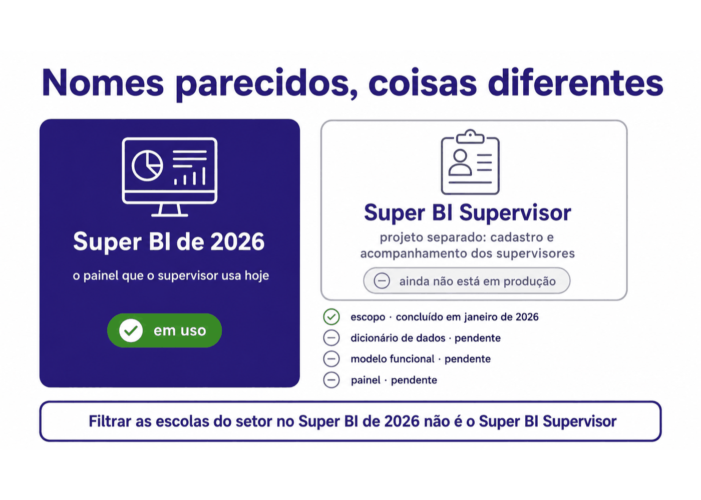 Infográfico: Nomes parecidos, coisas diferentes: Super BI de 2026 e Super BI Supervisor.